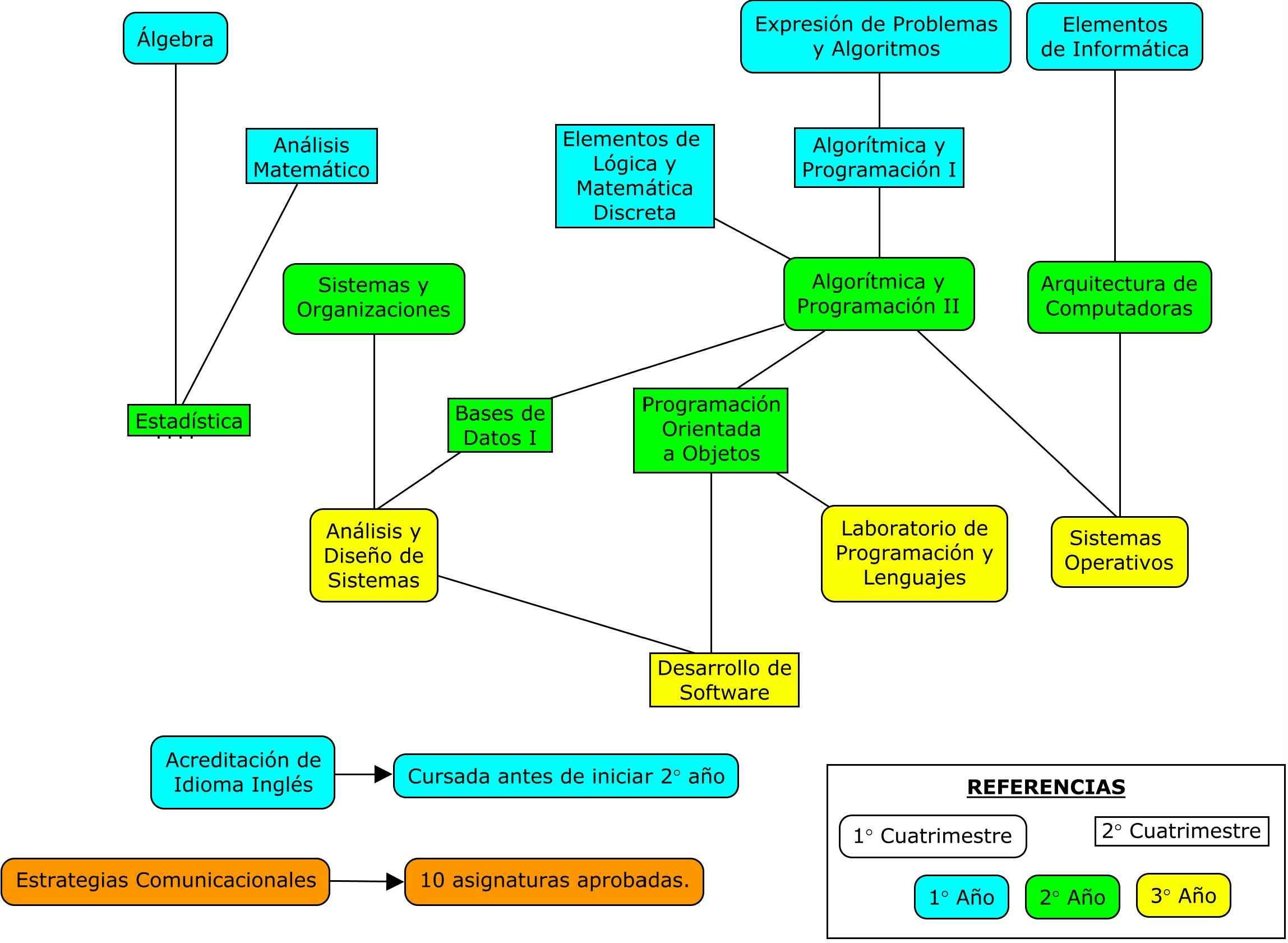 Plan de estudios Analista Programador