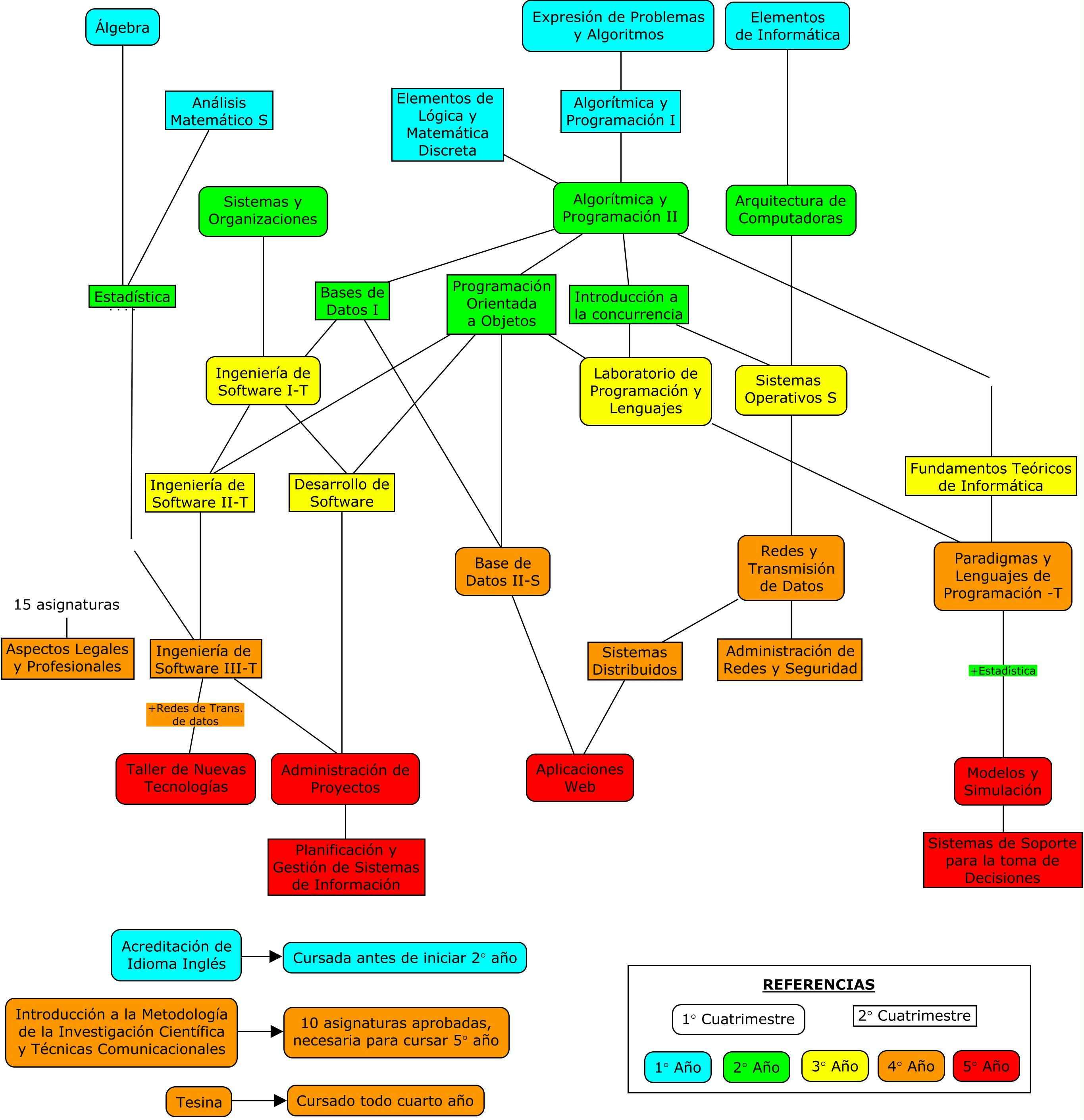 Plan de estudios Licenciatura en Sistemas